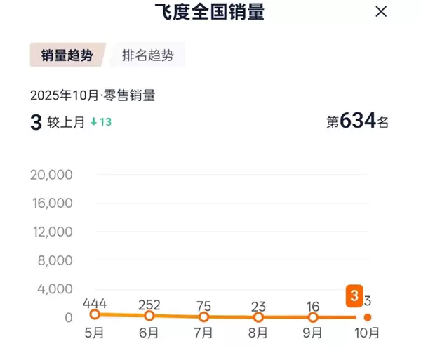 10月飞度销量仅3台 网友调侃：最懂车的人又增加3个