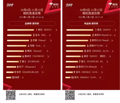 双榜登顶！索尼影像强势领跑京东双11影像消费市场