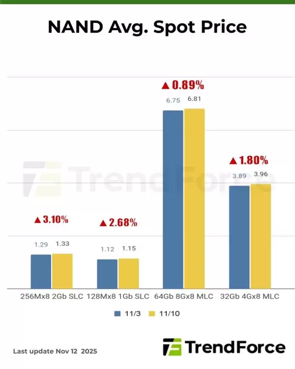 内存大幅涨价潮一触即发!DRAM芯片价格已远超模块报价