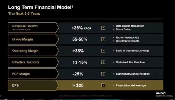 显卡份额回升到双位数 AMD公布GPU目标:营收将达600亿美元