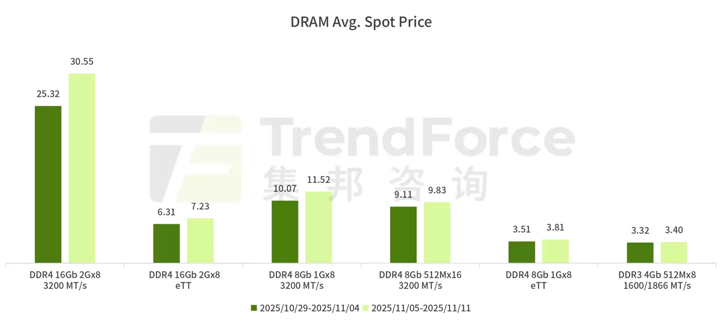 倒反天罡：DRAM 内存颗粒价格已明显超越同容量模组价格