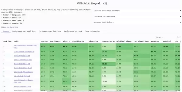超越英伟达、谷歌！腾讯KaLM-Embedding开源模型斩获MTEB多语言榜单全球第一