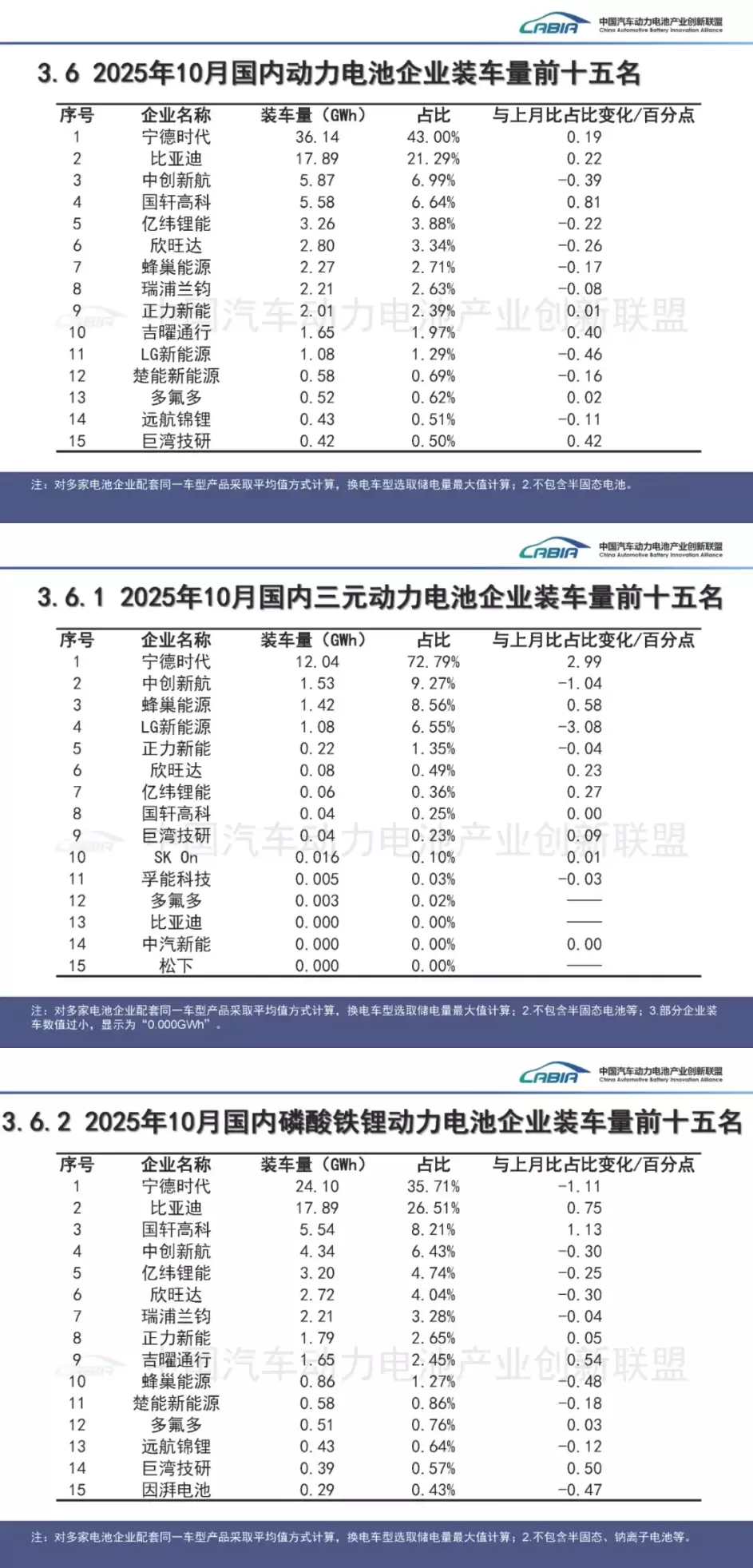 10月国内动力电池装车量84.1GWh,同比增长42.1%,宁德时代依然稳居第一