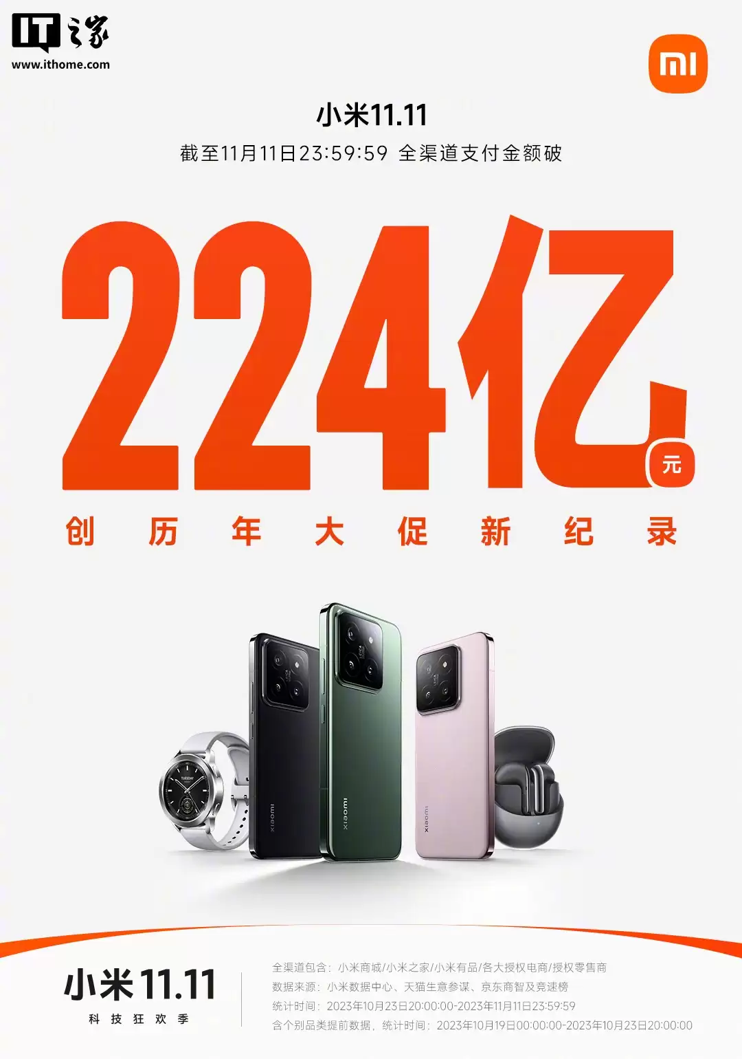 小米双 11 全渠道累计支付金额破 290 亿元