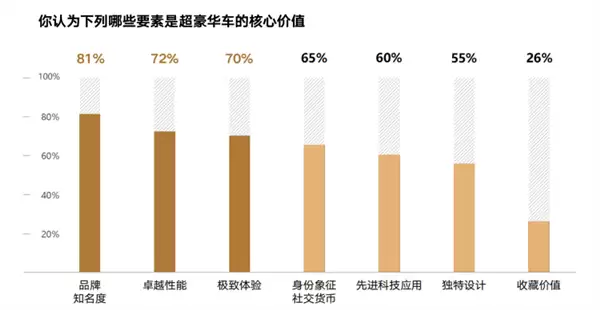 远低于欧美55岁!中国豪车用户平均年龄35岁:最爱买品牌一览 华为上榜