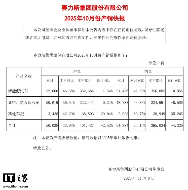赛力斯董事长张兴海：截至今年10月，问界车型累计销售85万台