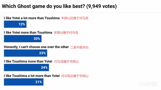 羊蹄山之魂VS对马岛之魂:玩家投票揭示玩法创新与叙事情愫的较量