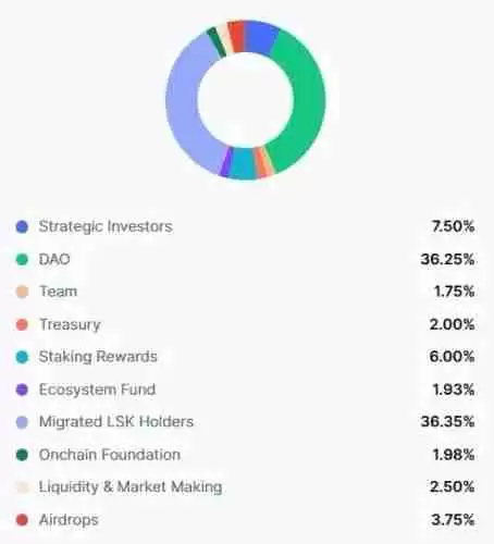 Lisk (LSK)币是什么？能在 2025 年反弹吗？代币经济学、价格预测