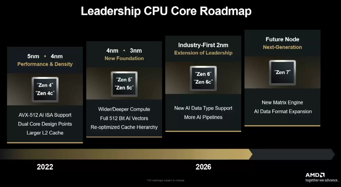 Zen 7 首度现身 AMD 官方路线图:定位“下一代”AI 增强架构,Zen 6 开始迈向2nm制程时代
