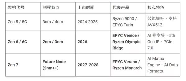 独孤求败！AMD公布Zen 7架构：首款AI原生x86处理器 首发两大新技术