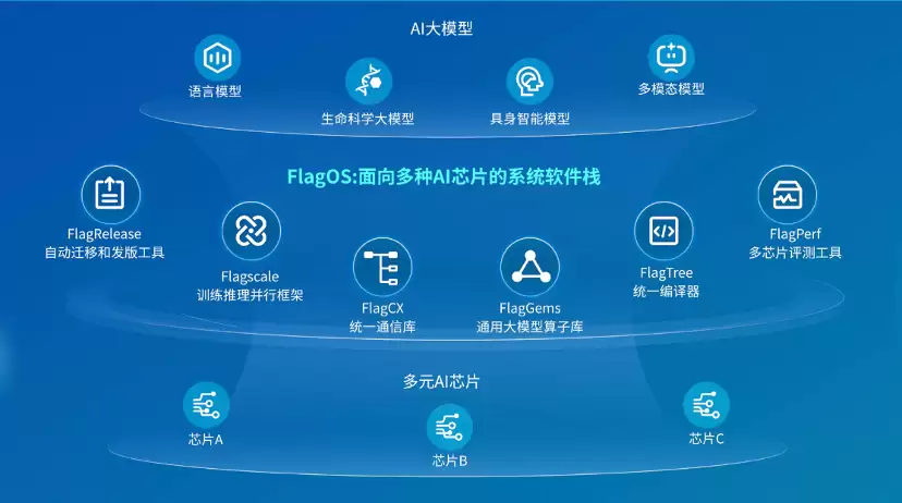 寒武纪拥抱众智 FlagOS 生态，打破不同架构芯片间的软件生态壁垒