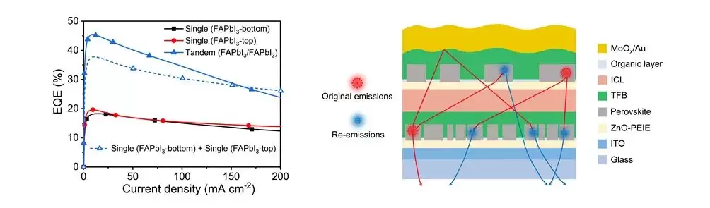 再刷领域世界纪录：我国科研团队实现叠层钙钛矿 LED 外量子效率突破 45%，成果登《自然》