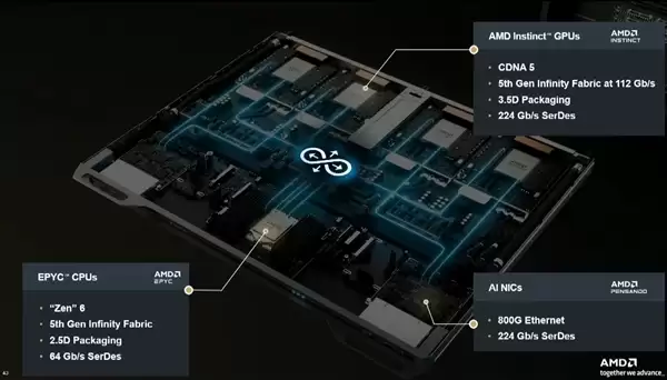 AMD MI400 AI加速卡硬刚NVIDIA!搭配80万兆网卡
