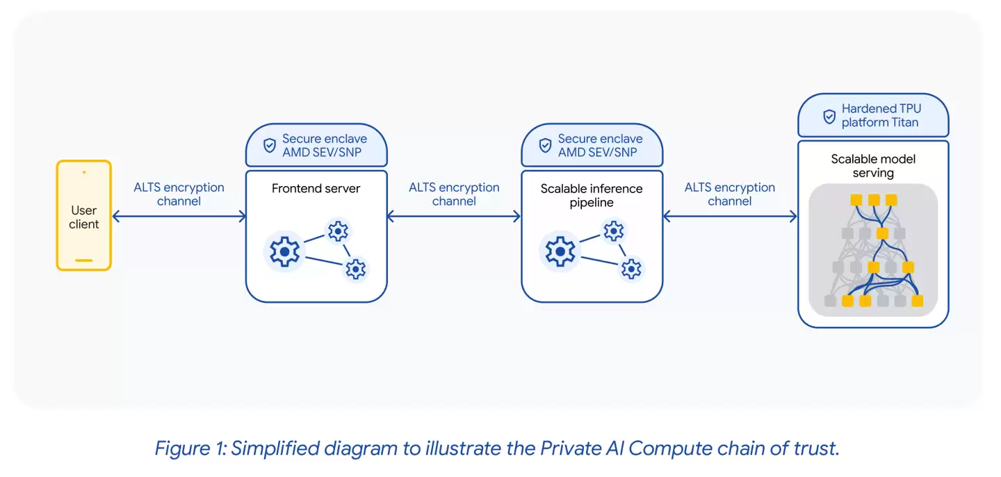 探索手机端 AI 隐私问题“最优解”：苹果之后，谷歌也入局私有云计算