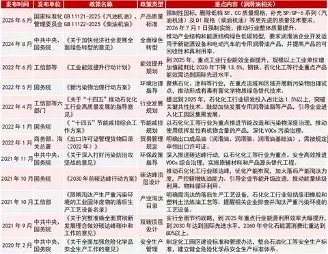 中国车用润滑油政策与绿色转型趋势分析