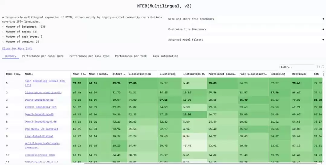 MTEB 多语言榜单全球第一：腾讯开源百亿参数模型KaLM-Embedding
