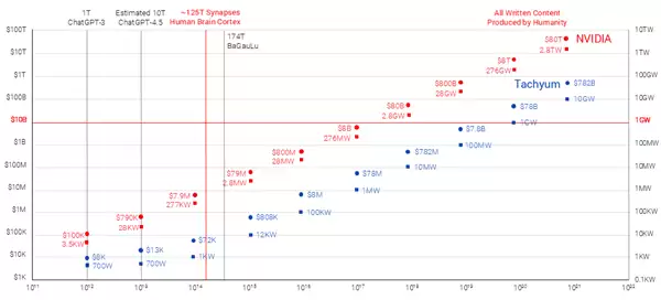 1024核6GHz、1GB缓存!新款2nm芯片碾压NVIDIA