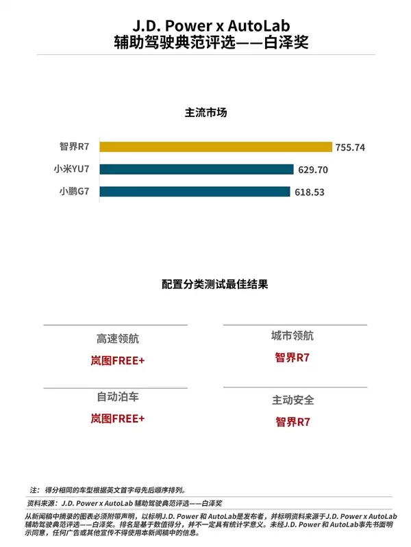 辅助驾驶专项测试榜单出炉:智界R7第一、小米YU7第二