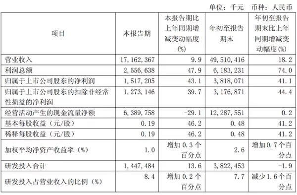 中芯国际2025年Q3营收净利润双增，产能利用率近满负荷