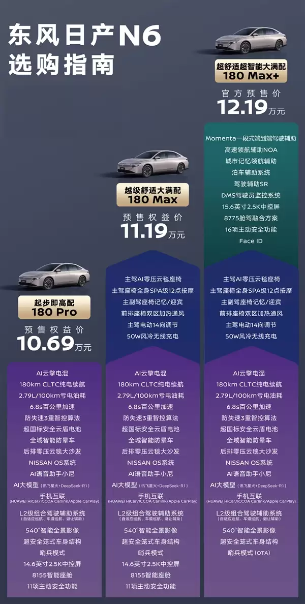 10.69万 起步纯电续航就是180km!东风日产N6配置一图看懂