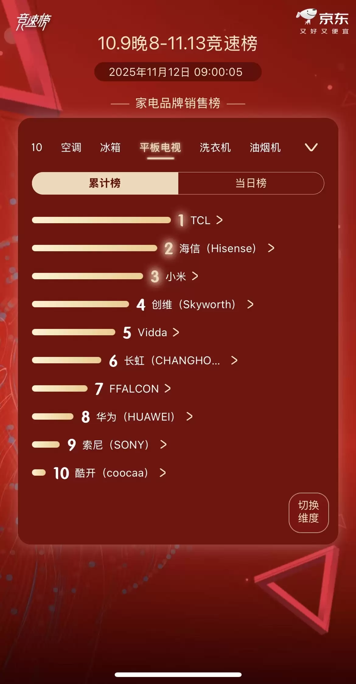 TCL 电视双 11 全周期霸榜销量第一,SQD 技术站稳顶级画质地位