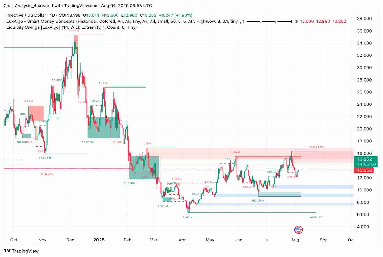 Injective(INJ币)价格预测2025-2030:会很快达到25美元吗?