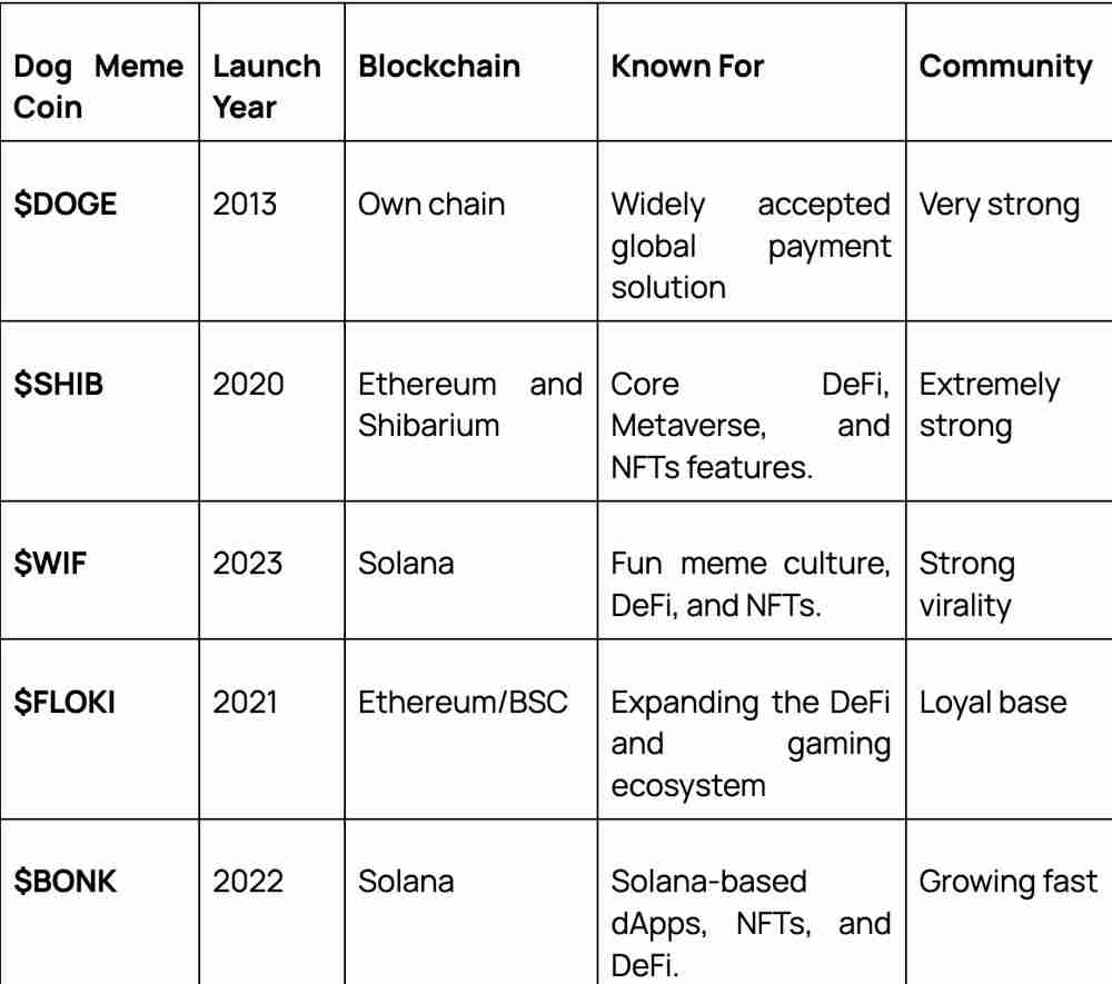 狗狗迷因币要暴涨？2025年潜力最大的5大狗狗主题迷因币