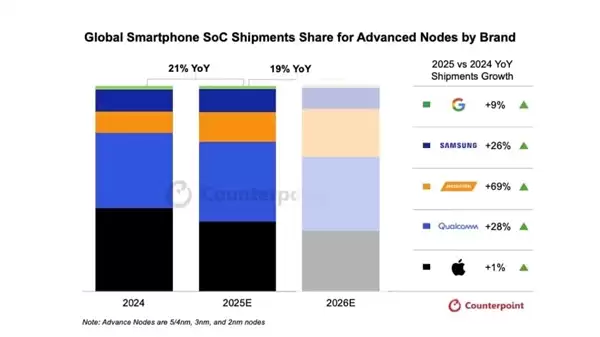 5nm以下制程已成手机SoC主流!高通、联发科、苹果、三星将量产2nm