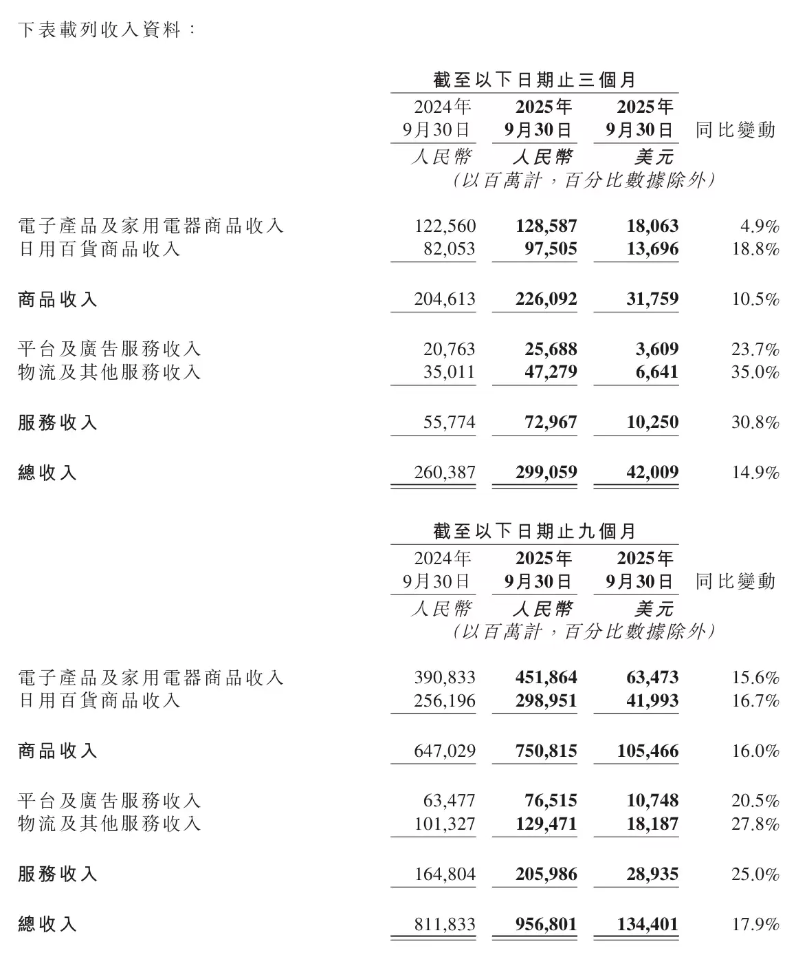 京东集团第三季度营收2991亿元同比增长14.9%，净利润53亿元