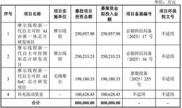 688795！国产GPU第一股 摩尔线程启动科创板IPO发行