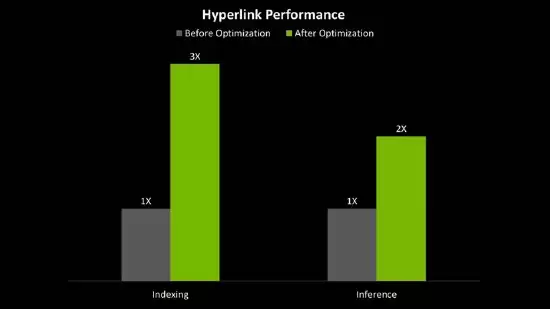 NVIDIA RTX AI PC 上的 Hyperlink 功能可将索引速度提升至 3 倍，LLM 推理速度提升至 2 倍。基准测试在 RTX 5090 上使用测试数据进行；索引速度以总索引时间衡量，推理速度以处理的 token / s衡量。