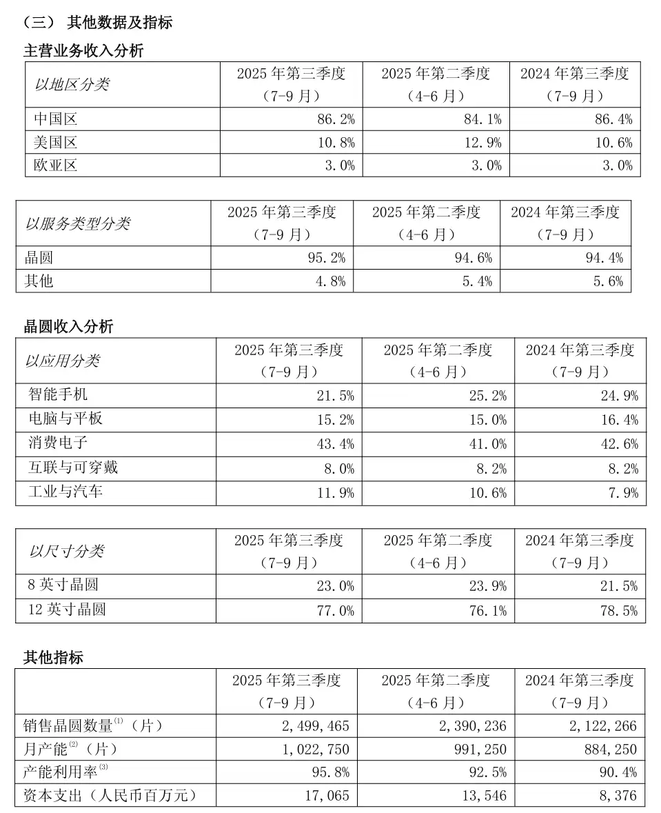 中芯国际第三季度营收 171.62 亿元,净利润 15.17 亿元同比增长 43.1%