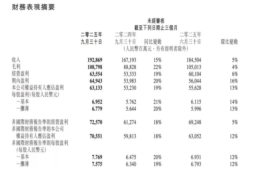 腾讯2025年Q3营收1928.7亿，AI融合驱动各业务双位数增长