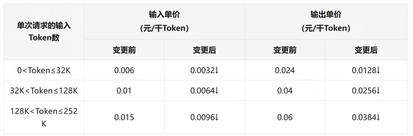 阿里云百炼下调通义千问3-Max调用价格