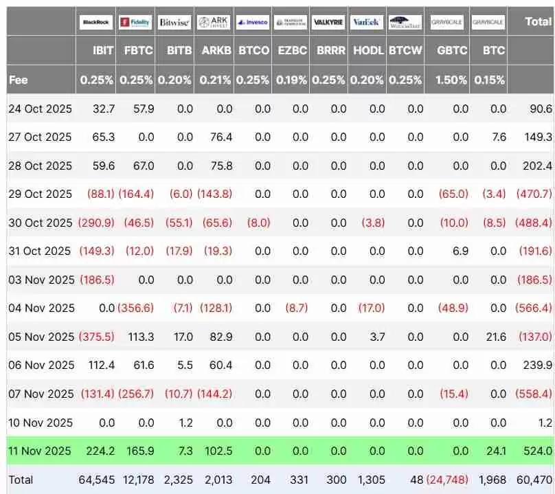 一文详细比特币（BTC）ETF强势回归，单日净流入达5.24亿创市场崩盘以来新高