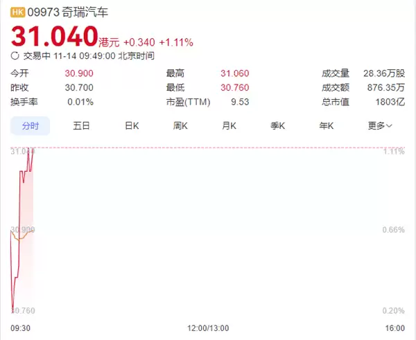 奇瑞股价企稳 风云X3L天门山测试事故致市值蒸发