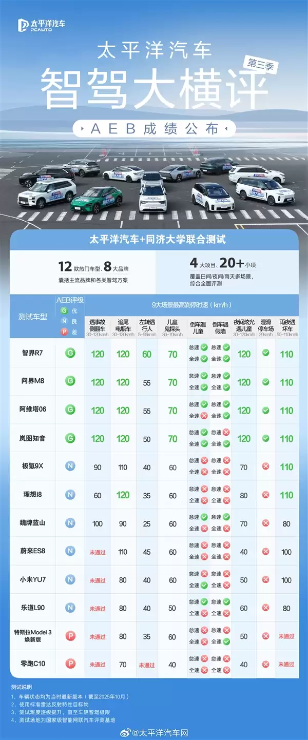 多车AEB超详细大横评：华为系依旧遥遥领先