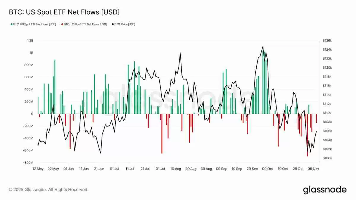 一文详细比特币（BTC）ETF强势回归，单日净流入达5.24亿创市场崩盘以来新高