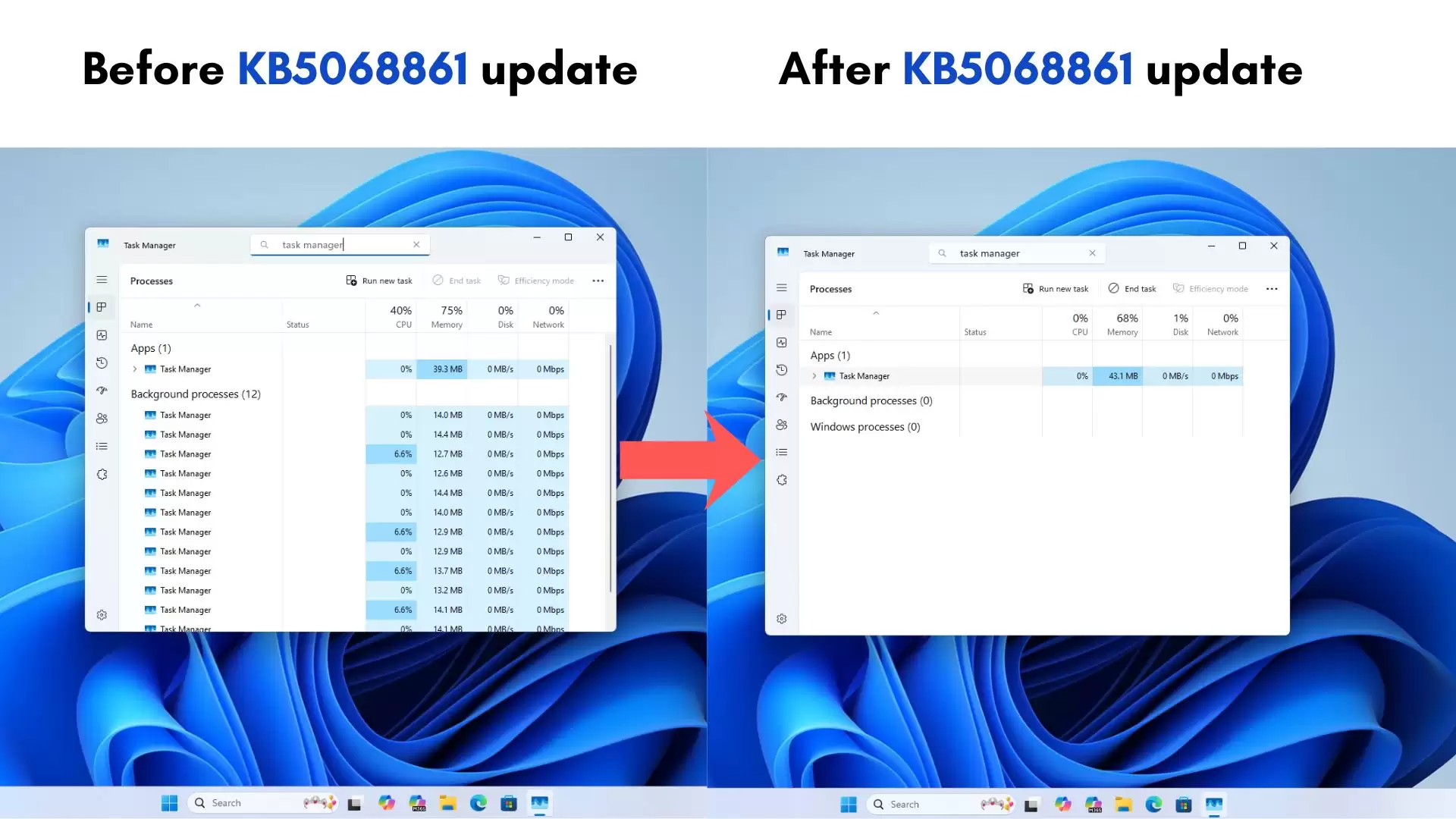 外媒实测:微软11月累积更新已修复Win11任务管理器“内存刺客”BUG