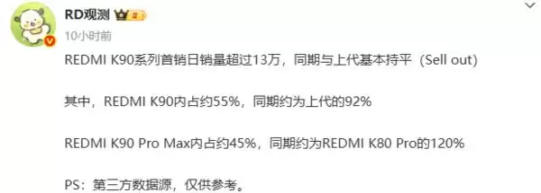曝REDMI K90销售超13万台 苹果机皇跌至白菜价改写历史！