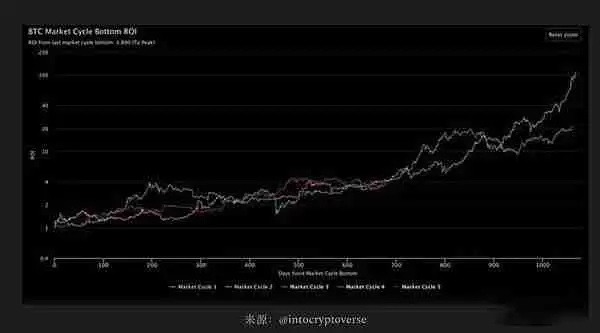 我们处于加密货币周期的哪个阶段?可能出现什么问题?