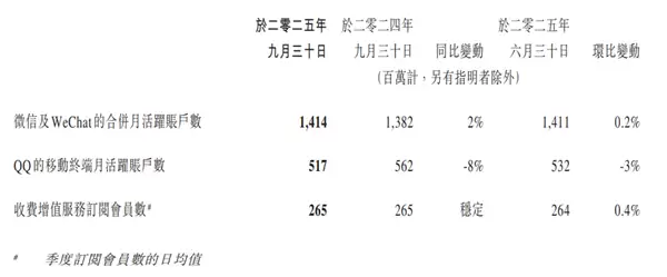 微信月活达14.14亿创新高，腾讯生态持续扩张