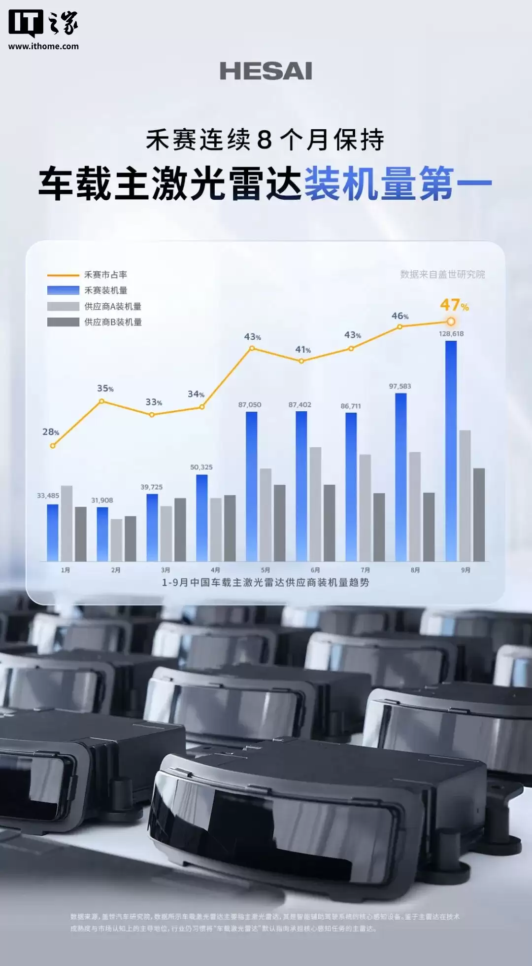 全球首个：禾赛激光雷达累计量产并交付超 200 万台
