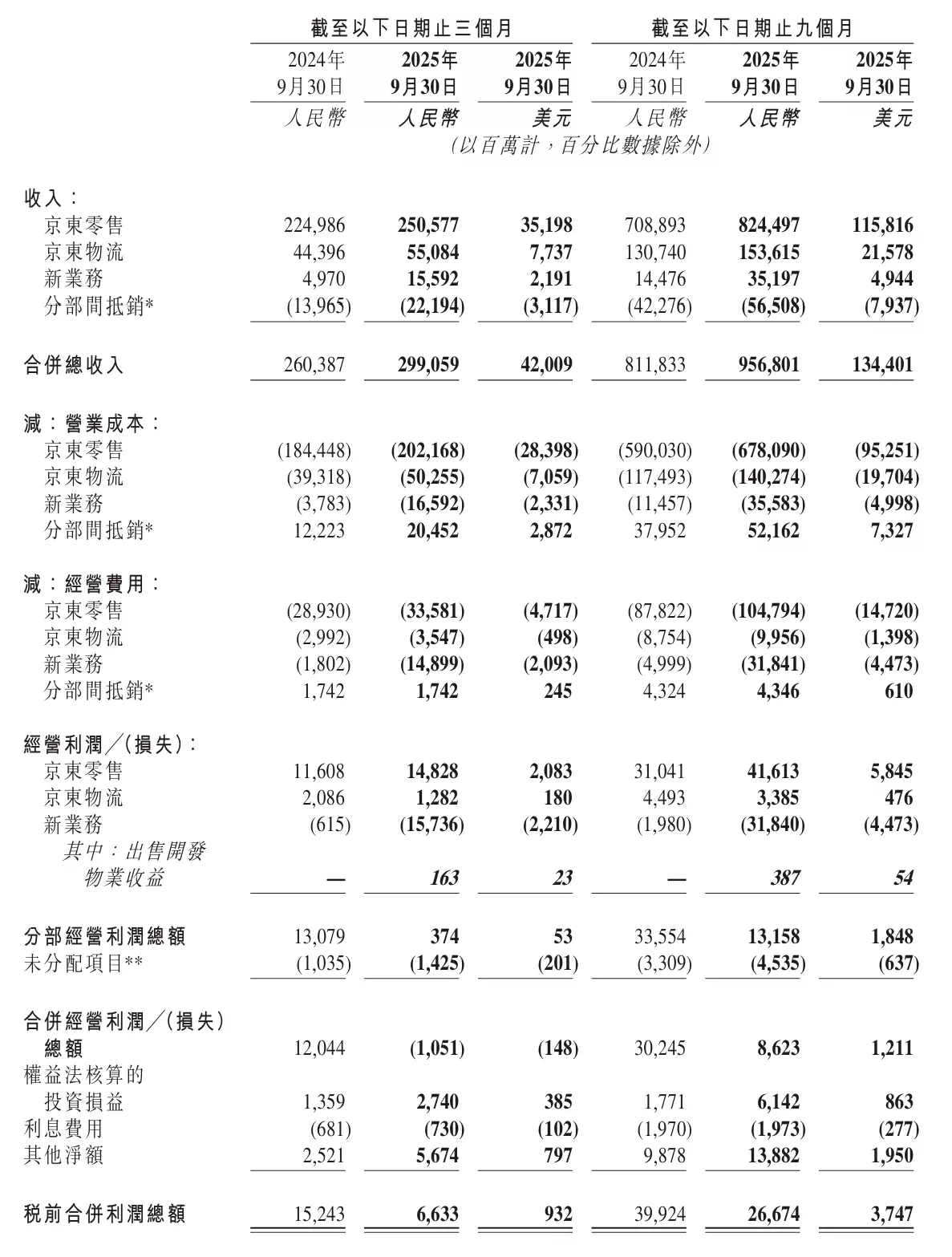 京东集团第三季度营收2991亿元同比增长14.9%，净利润53亿元