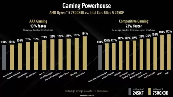 AMD入门锐龙5 7500X3D正式发布!不到2000元:比245KF快13%