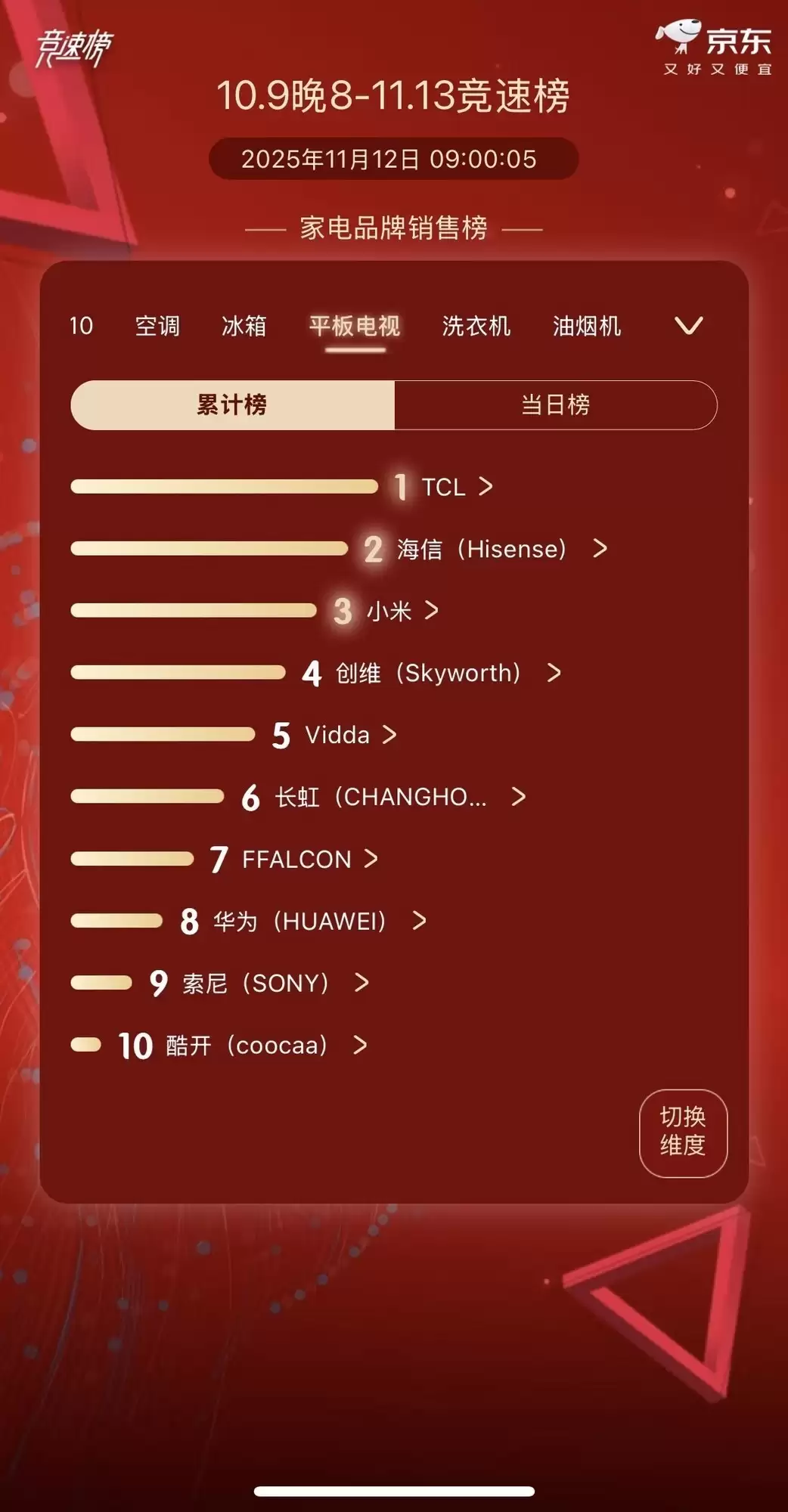 TCL电视双11全周期霸榜销量第一,SQD技术站稳顶极画质地位