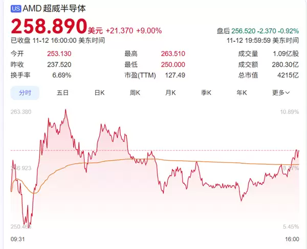 Intel已经不是对手!AMD苏姿丰霸气:下一步要打败NVIDIA