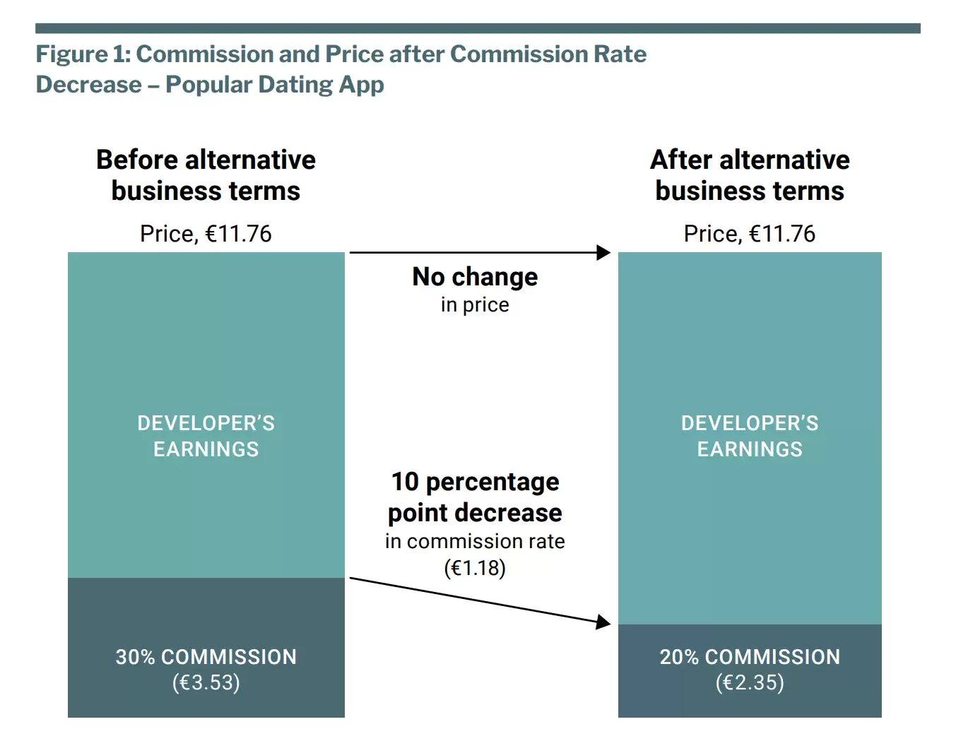 苹果新证据直指欧盟法规核心承诺落空：约90%开发者未降低App价格
