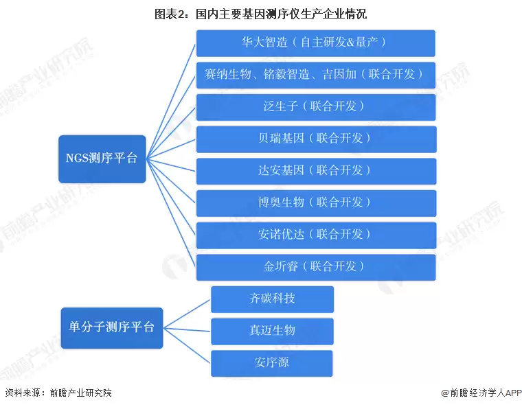 图表2:国内主要基因测序仪生产企业情况