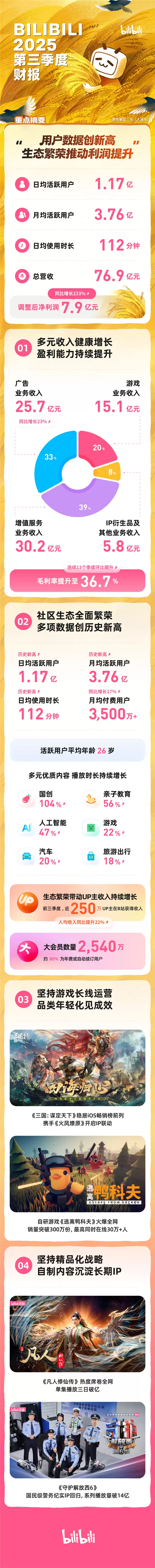 B站发布2025年Q3财报:净利润暴增233% 近250万UP主赚到了钱